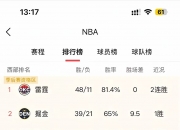 开运体育视频-火箭大胜灰熊，领先西部积分榜