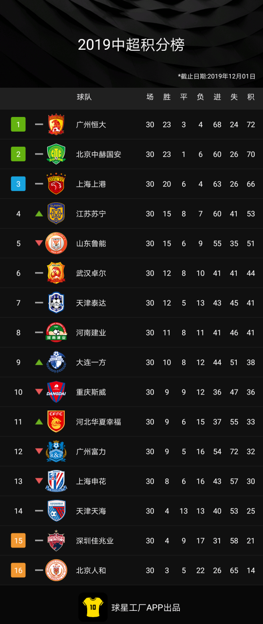 关于广州恒大击败山东泰山,稳居积分榜第一的信息 关于广州恒大击败山东泰山,稳居积分榜第一的信息